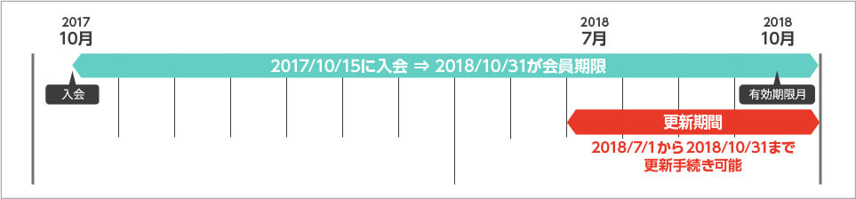 更新期間