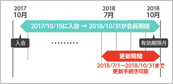 更新期間